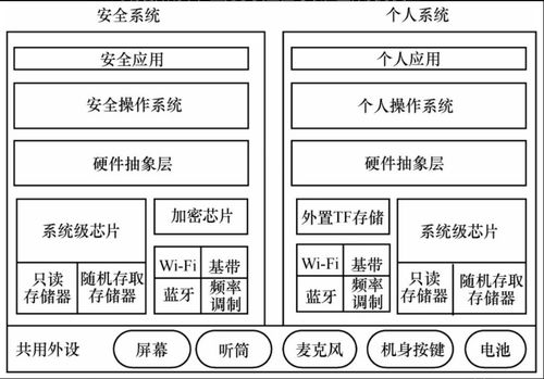 智能終端安全 應(yīng)用安全技術(shù)與移動(dòng)互聯(lián)網(wǎng)信息安全解決方案（上篇）——網(wǎng)絡(luò)與信息安全軟件開發(fā)