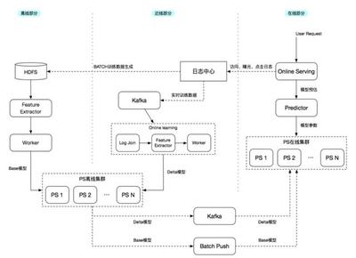 Spark、Flink、CarbonData技術(shù)實(shí)踐最佳案例解析